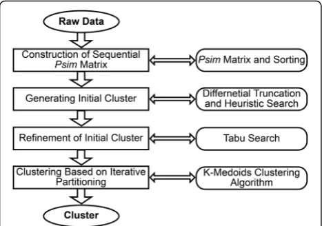 Fig. 1 Framework of the proposed clustering algorithm