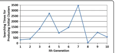 Fig. 4 Overlap of the initial cluster and that of the refined clusterafter running Tabu Search ten times