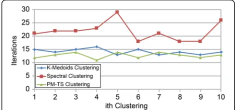 Table 1 Average performances of the initial and refined clusterswith Tabu Search