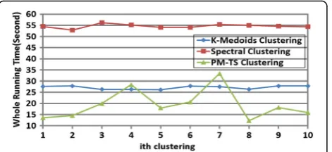 Fig. 9 Whole running time of the three algorithms, run ten times