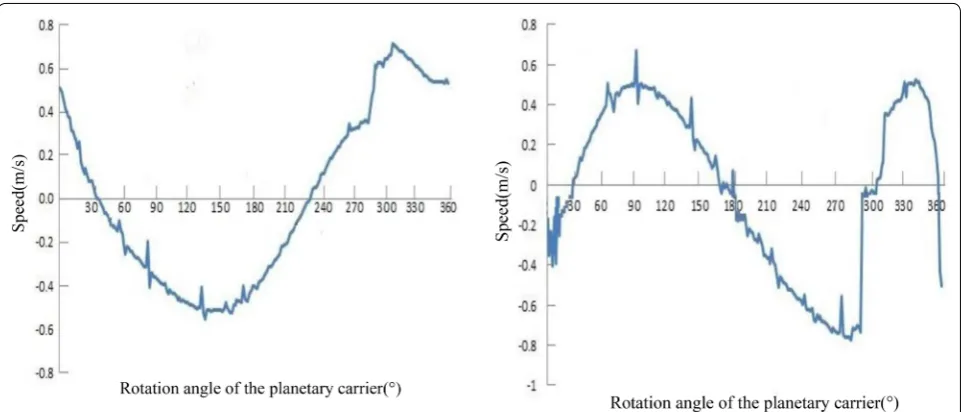 Figure 9 Simulated velocity curves