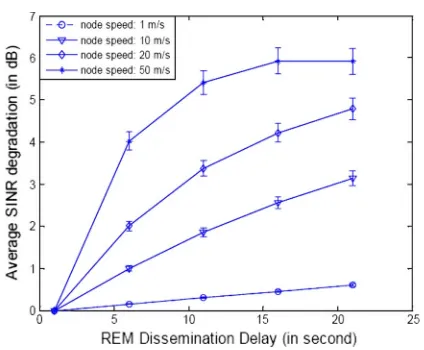 Fig. 8. Average SINR degradation comparison under various PUmoving speeds [36], [48].