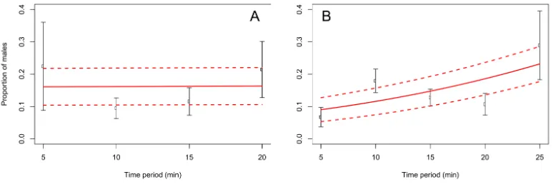 Figure 4Proportion ofthrough the daily flight time period (slopeGLM (solid line) adjusted to each proportion during those time periods is presented with its respectiveconfidence intervals (dashed lines)