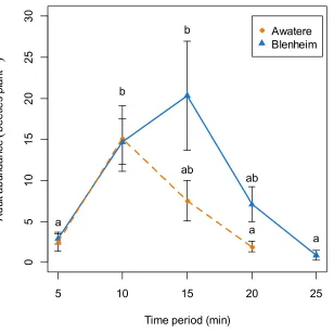 Figure 5for beetles that landed on a single grape vine plant at the Awatere Valley (dashed line) and Blenheim(solid line) sites.sent significantly differences among the different time periods, but not between studied locations