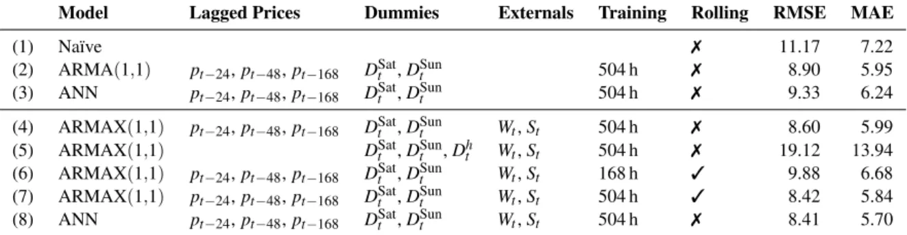 Table 3. Comparison of forecasting accuracy in terms of root mean squared error (RMSE) and mean average error (MAE), measured from February 01, 2010 to March 21, 2012 across various models.