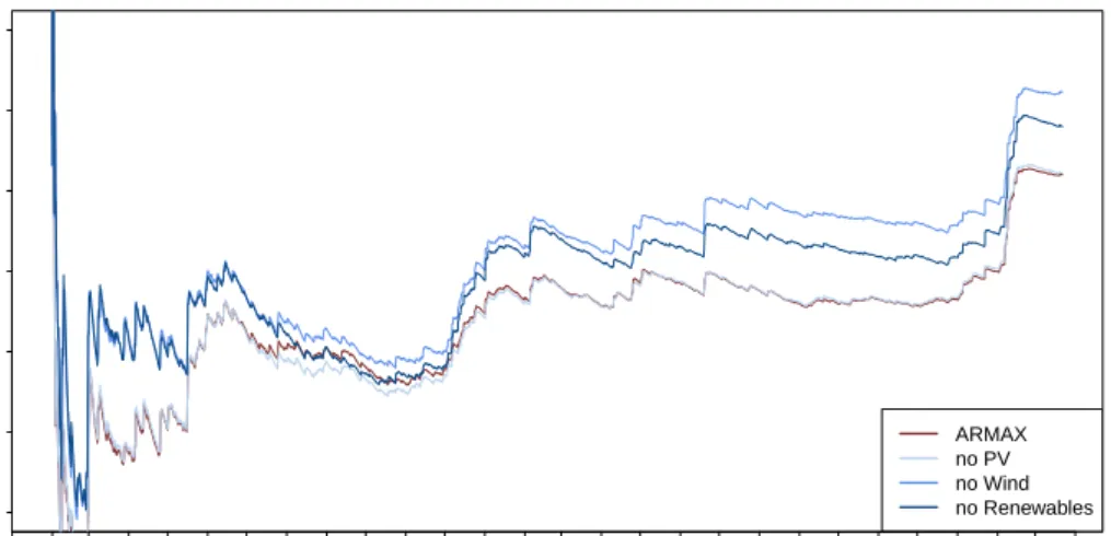 Figure 7. Evolving forecasting accuracy measured by the root mean squared error (RMSE) of ARMAX models with different exogenous inputs over time.
