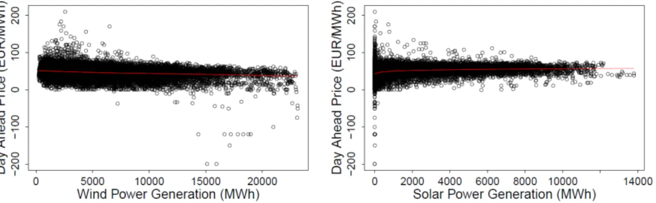 Figure 1. Scatterplot of hourly day-ahead electricity prices and expected generation of wind (left) and solar (right) power with LOWESS trend line (in red) from November 1, 2009 to March 21, 2012 (EEX, 2013; EPEX, 2013).