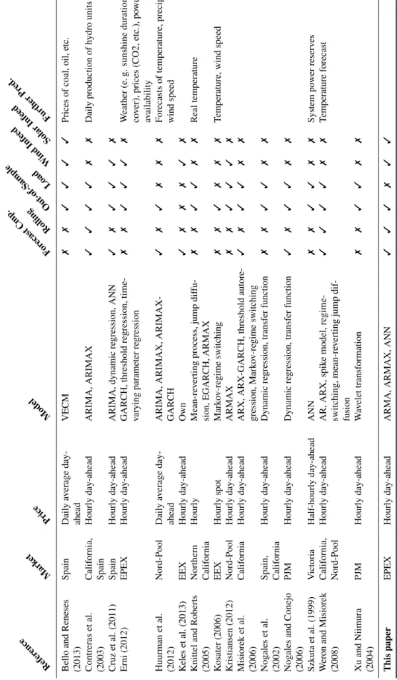 Table 1. Related literature on forecasting electricity prices using exogenous predictors.