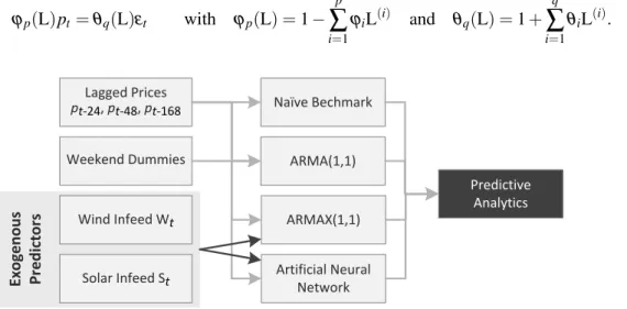 Figure 2. Predictive analytics incorporating exogenous parameters to improve model accuracy.