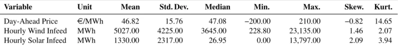 Table 2. Descriptive statistics of day-ahead electricity prices and exogenous predictors.
