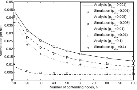 Fig. 9.Packet dropping probability as a function of number of nodes fordifferent settings of maximum number of retransmissions (L = 2).