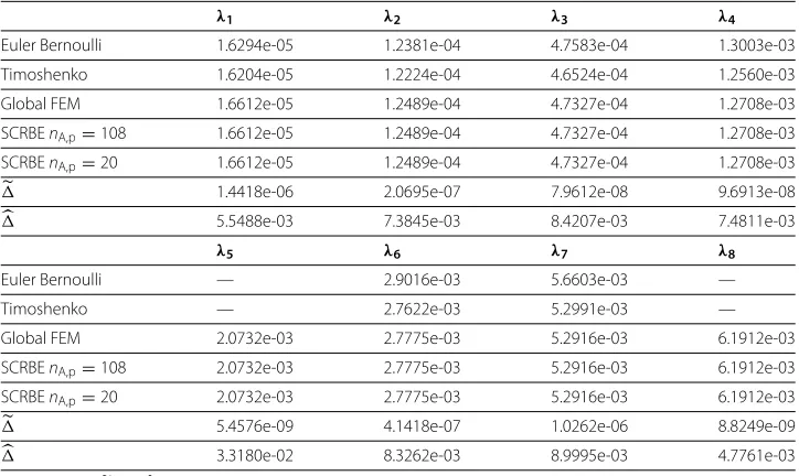 Table 1 Eigenvalues for a clamped-clamped uniform beam of square section, withthickness d = 1 and length L = 40