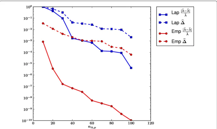 Figure 7 First eigenvalue convergence with respect to the size N of RB spaces.