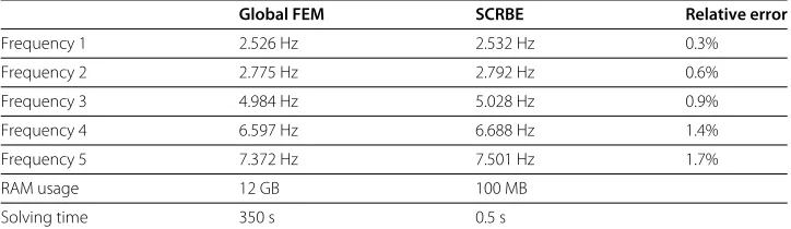 Table 3 The parametric variability of each component used in the shuttle assembly