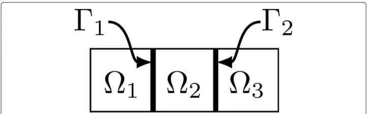 Figure 1 An example of system composed of three components, of indices 1, 2 and 3, corresponding to thesubdomains �1, �2, �3