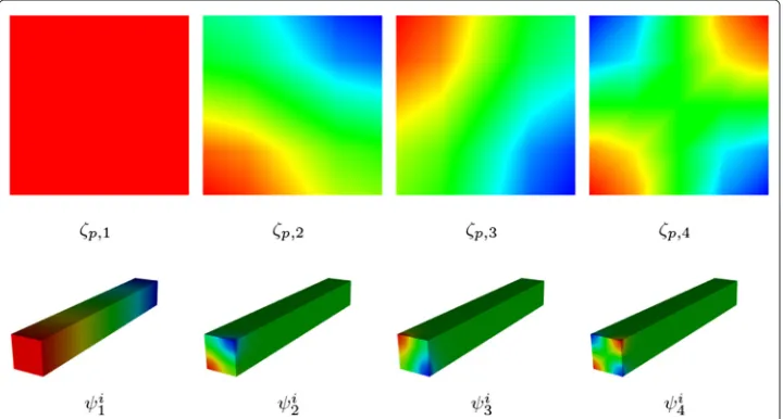 Figure 2 Top row, an example of 4 port basis functions for a 2D square port. Bottom row, the correspondinginterface functions in a beam component with the square port at one end.