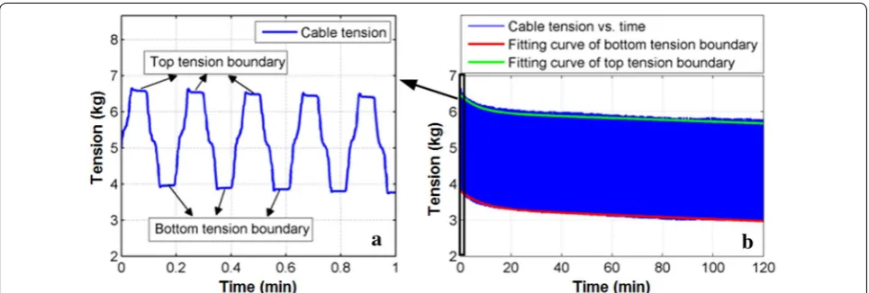 Figure 5 (a) Cable tension varying with the periodic motion of the experimental cable-driven assembly; (b) Cable tension relaxation during long-term operation and the fitting curves of the bottom and top tension boundaries