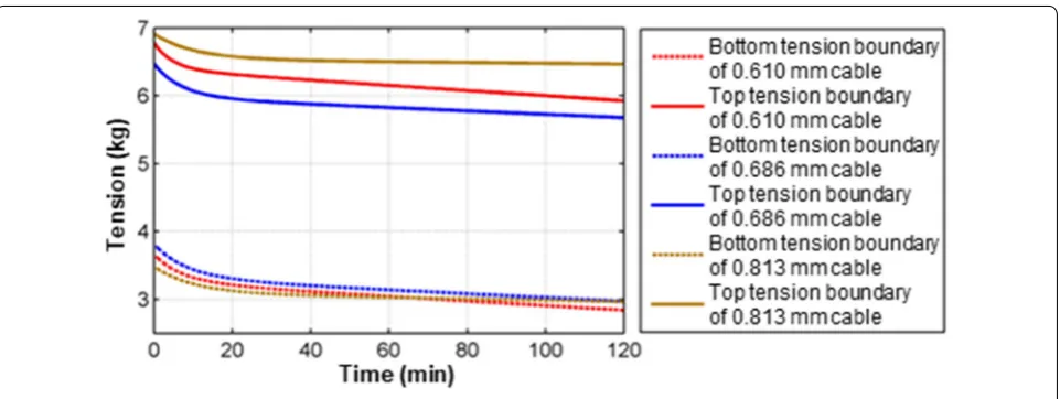 Figure 6 Fitting curves of cables of diameters 0.610, 0.686, and 0.813 mm