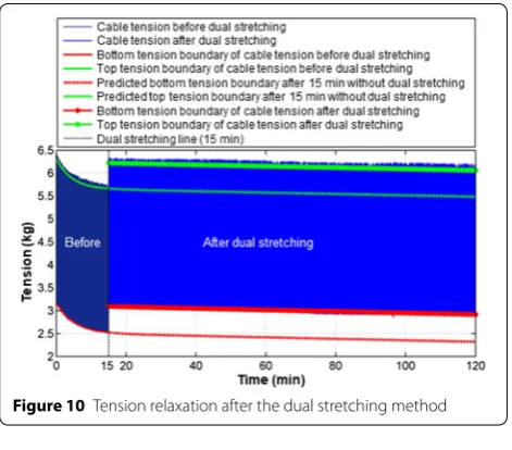 Figure 11 Pre-stretching vs. dual stretching methods for the residual clamping force test
