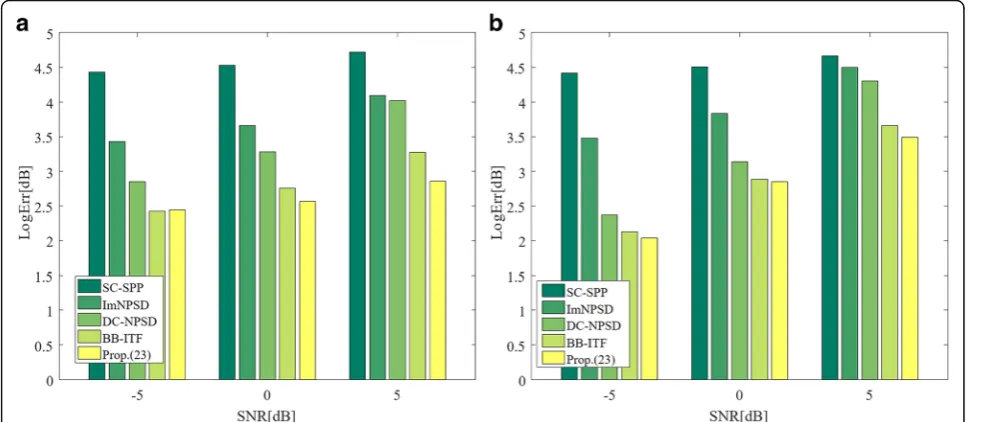 Fig. 9 Averaged LogErrs measured for a speech source at a 0° and b − 90° azimuth