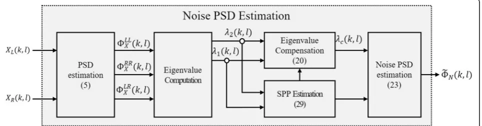 Fig. 2 Block diagram of the proposed noise PSD estimator