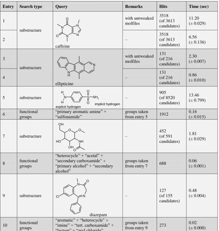 Table  1.  Comparison  of  performance  between  different  search  types  and  options  in  a  database containing 1,043,008 structures