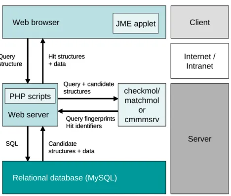 Figure 1. Client/server architecture of MolDB5R. 