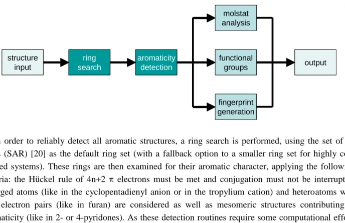 Figure 2. Main workflow for analysis of a chemical strucure by the checkmol program. 