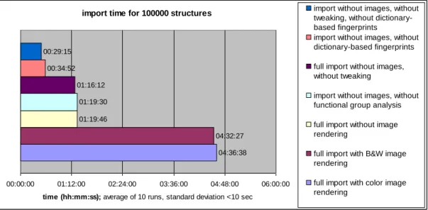 Figure 4. Time required for batch data import with different processing options. 
