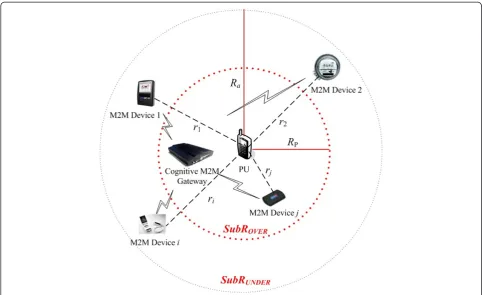 Figure 1 Cognitive radio-based M2M network scenario.