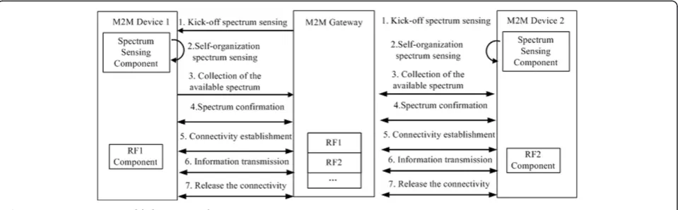 Figure 2 Connectivity establishment mechanism.