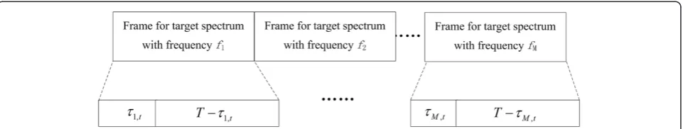 Figure 3 Frame structure for interleaved sensing and utilization over the target spectrum of interest