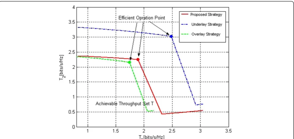Figure 4 Achievable throughput set T and Pareto optimal points set T* for different strategy.