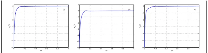 Figure 2 Time waveforms of synchronization errors e1 (a), e2 (b) and e3 (c) between twofractional-order uniﬁed systems.