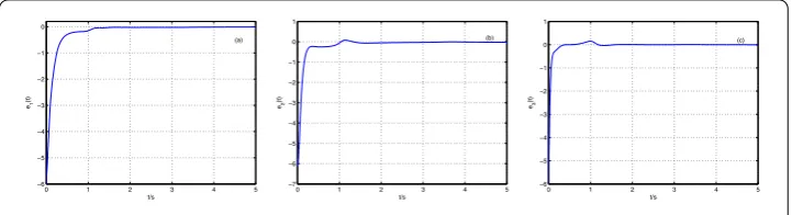 Figure 4 Time waveforms of synchronization errors e1 (a), e2 (b) and e3 (c) between twofractional-order Liu systems.