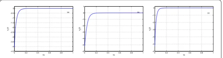 Figure 6 Time waveforms of synchronization errors e1 (a), e2 (b) and e3 (c) between twofractional-order Lorenz systems.