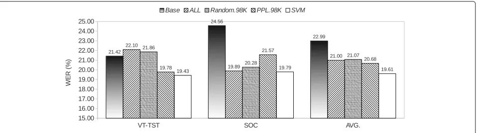 Fig. 7 Recognition performance (WER) using 98K selected sentences