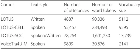 Table 2 The amount of texts in Thai large vocabulary speechcorpora