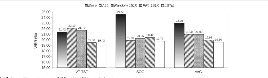 Fig. 5 Recognition performance (WER) using 174K selected sentences