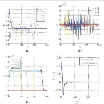 Figure 2 Numerical solutions of the coarse-grained model. Coarse-grained model of a polyethylene chaincontaining 200 monomers with 4 united atoms per coarse-grained bead, P = 4, α = 1, and β = 4: (a)coarse-scale displacement, U(t); (b) local residual ρ(t); (c) adjoint solution, z(t); (d) time evolution inestimated and exact error in QoI, ηt.