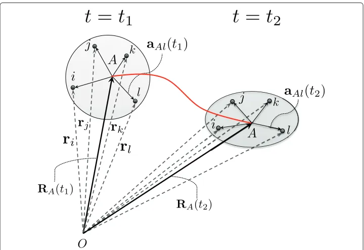 Figure 1 A Lagrangian description of the motion of a molecular bead A and its associated AA atoms(i, j, k, l) ∈ JA.