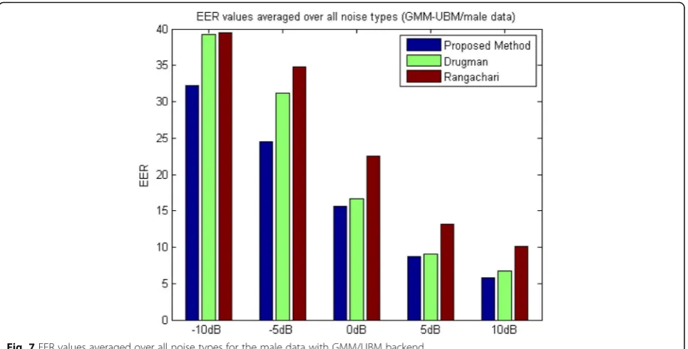 Fig. 8 EER values averaged over all noise types for the female data with GMM/UBM backend