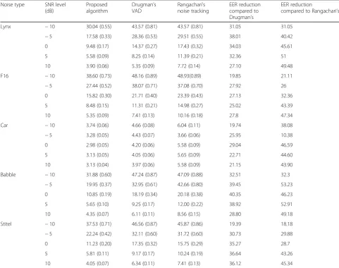 Table 4 Results of the proposed algorithm with and withoutthe polynomial regression using GMM-UBM method