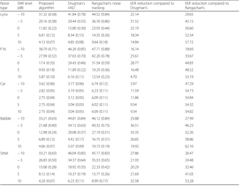 Table 6 Female speaker verification results of i-vector method in terms of percent EER (minDCF) for the proposed algorithm,rates compared to DrugmanDrugman’s VAD method [27], and Rangachari’s noise tracking method [21]