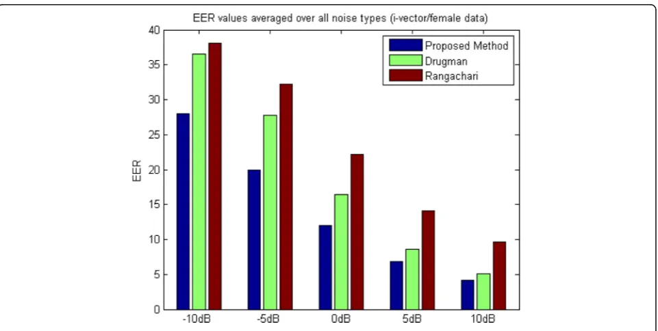 Fig. 9 EER values averaged over all noise types for the female data with i-vector backend