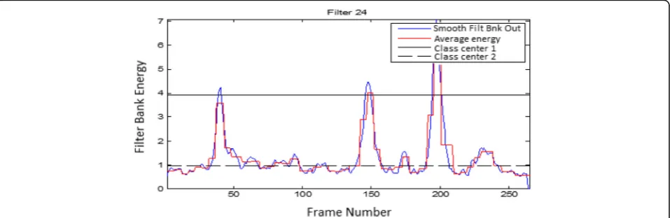 Fig. 2 Results of the regression and the k-means in filter 1