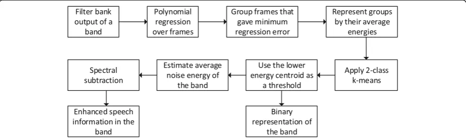 Fig. 4 Block diagram of the processes to observe enhanced speech information and binary representation of the frames in a given band