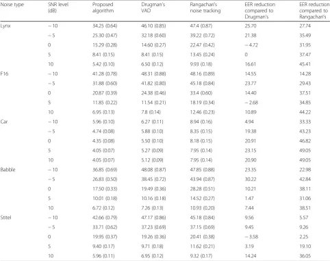 Table 1 Male speaker verification results of GMM-UBM method in terms of percent EER (minDCF) for the proposed algorithm,rates compared to DrugmanDrugman’s VAD method [27], and Rangachari’s noise tracking method [21]