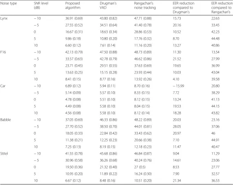 Table 3 SNR-based relative percent EER reduction rates for GMM-UBM method compared to Drugmancolumn) and Rangachari’s VAD (second and fourth’s method (third and fifth column)