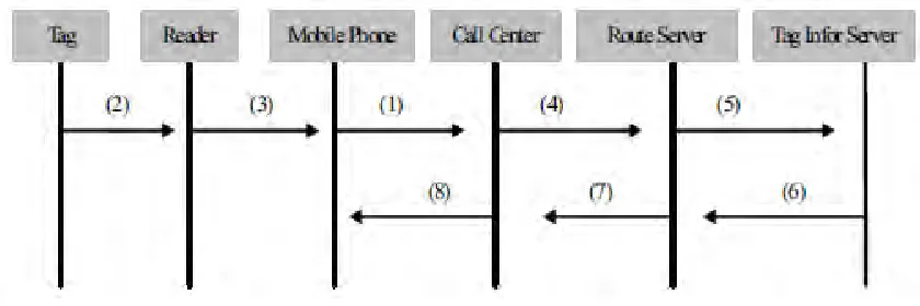 Figure 2.3: Process flow for blind navigation system in case study 3 